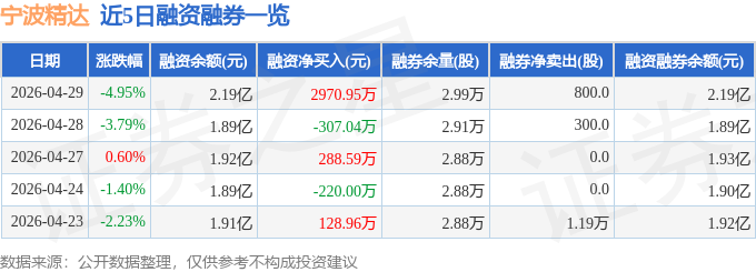宁波精达（603088）4月29日主力资金净买入2830.53万元