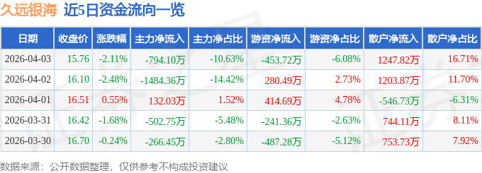 股票行情快报:久远银海(002777)4月3日主力资金净卖出794.10万元