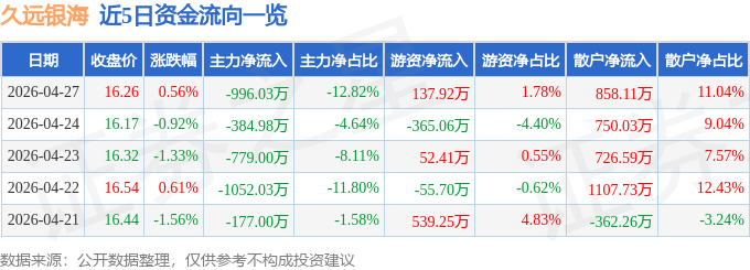 股票行情快报:久远银海(002777)4月27日主力资金净卖出996.03万元