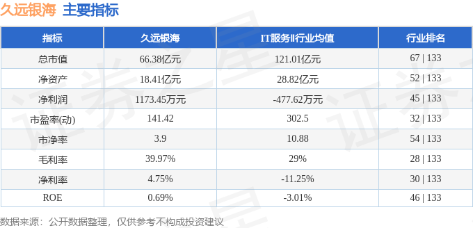 股票行情快报:久远银海(002777)4月27日主力资金净卖出996.03万元