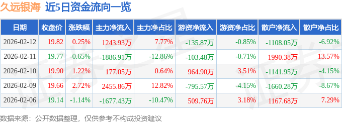 股票行情快报：久远银海（002777）2月12日主力资金净买入1243.93万元