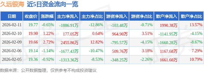 股票行情快报：久远银海（002777）2月11日主力资金净卖出1886.91万元