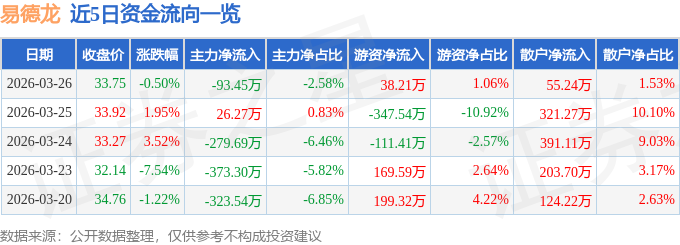 股票行情快报：易德龙（603380）3月26日主力资金净卖出93.45万元