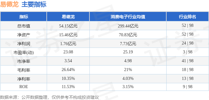 股票行情快报：易德龙（603380）3月26日主力资金净卖出93.45万元