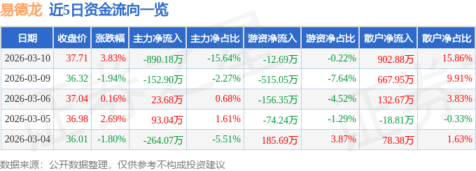 股票行情快报:易德龙(603380)3月10日主力资金净卖出890.18万元