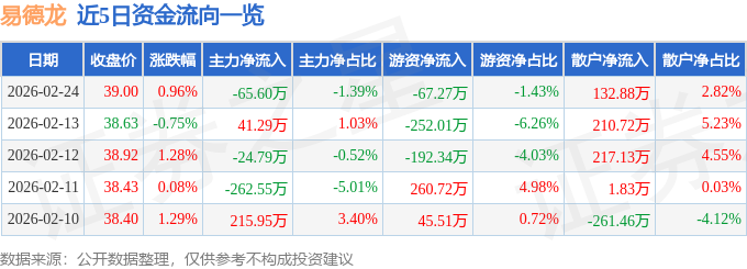 股票行情快报：易德龙（603380）2月24日主力资金净卖出65.60万元