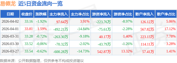 股票行情快报：易德龙（603380）4月2日主力资金净买入97.64万元
