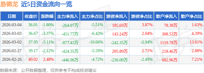 股票行情快报:易德龙(603380)3月4日主力资金净卖出264.07万元