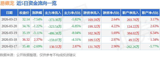 股票行情快报：易德龙（603380）3月23日主力资金净卖出373.30万元