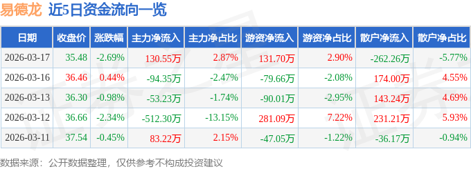 股票行情快报：易德龙（603380）3月17日主力资金净买入130.55万元
