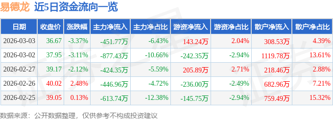 股票行情快报：易德龙（603380）3月3日主力资金净卖出451.77万元