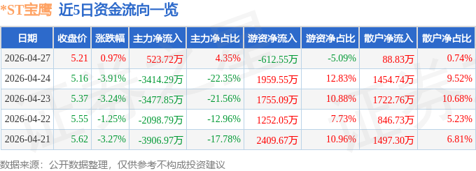 股票行情快报：*ST宝鹰（002047）4月27日主力资金净买入523.72万元
