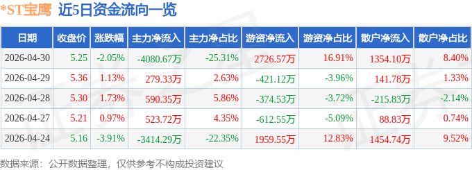 股票行情快报：*ST宝鹰（002047）4月30日主力资金净卖出4080.67万元