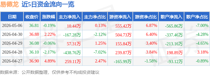 股票行情快报：易德龙（603380）5月6日主力资金净买入10.44万元