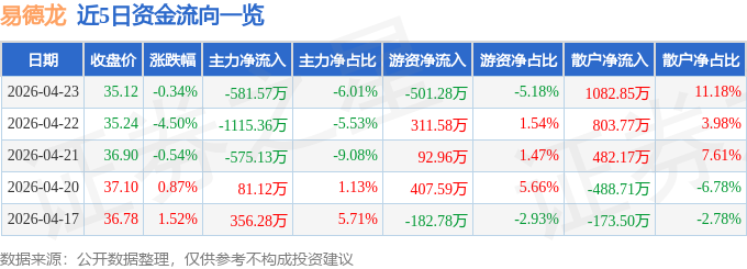股票行情快报：易德龙（603380）4月23日主力资金净卖出581.57万元