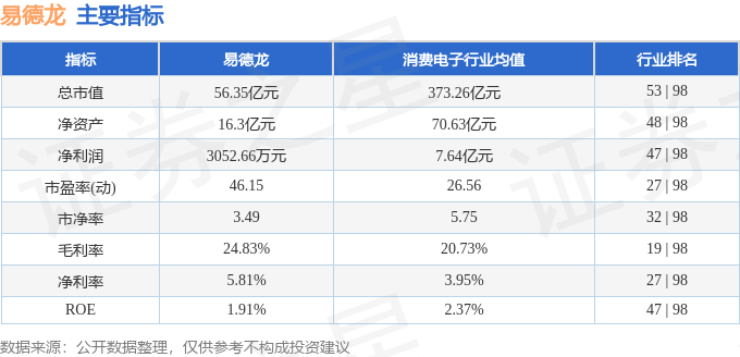股票行情快报：易德龙（603380）4月23日主力资金净卖出581.57万元