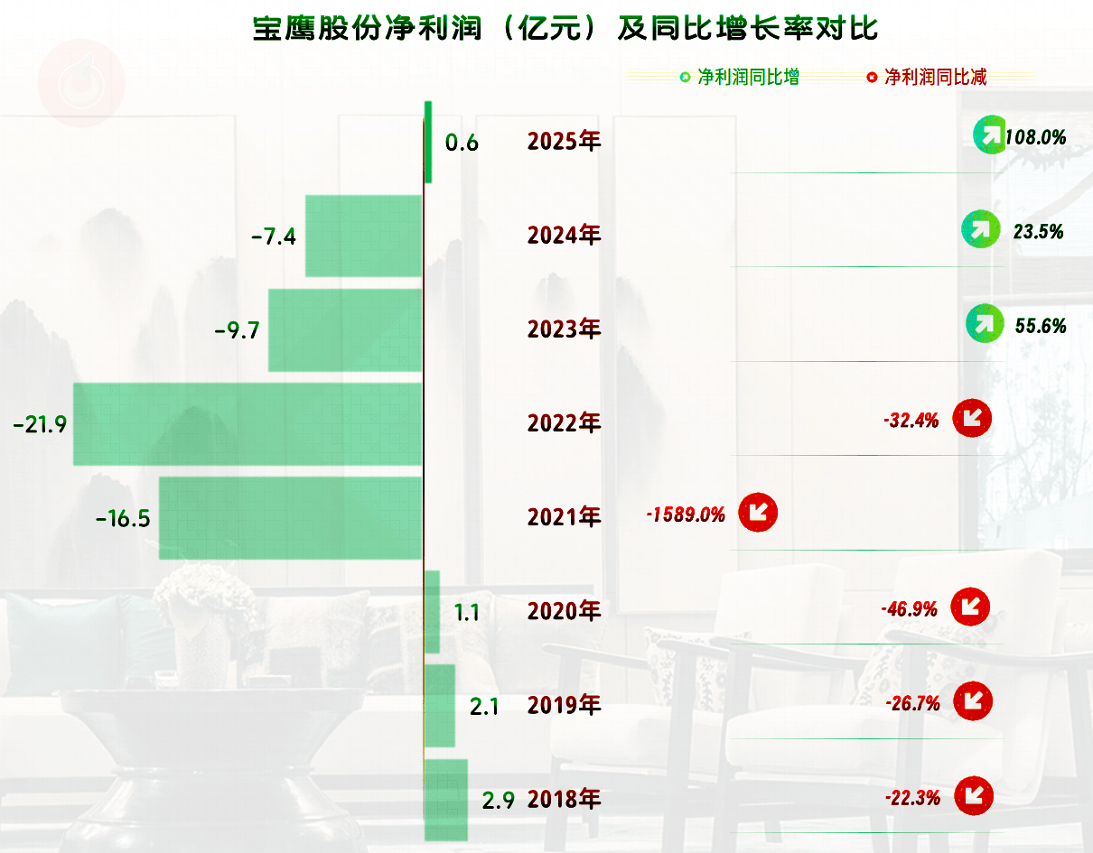 宝鹰股份2025年成功扭亏，“扣非净利润”表现如何？