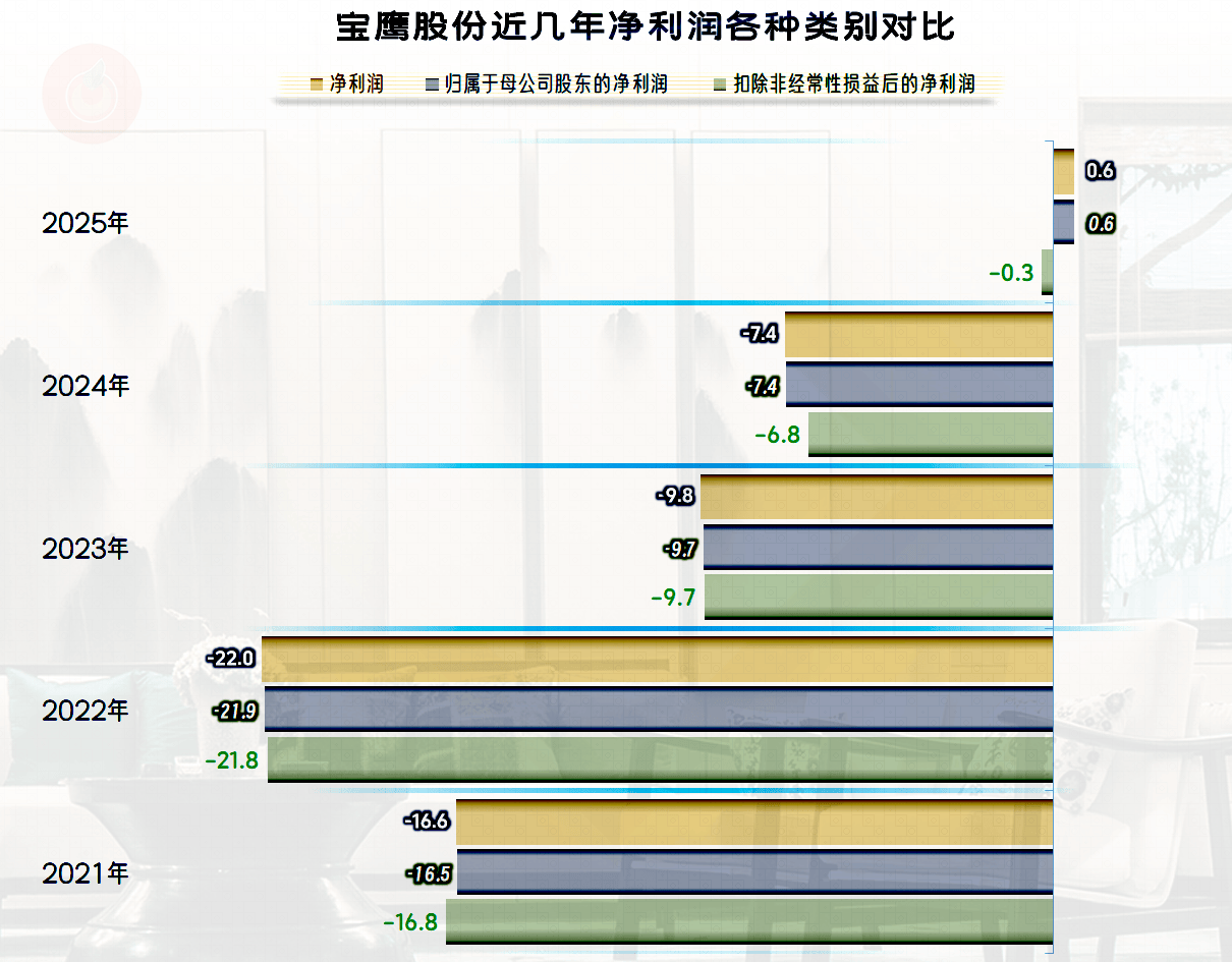 宝鹰股份2025年成功扭亏，“扣非净利润”表现如何？