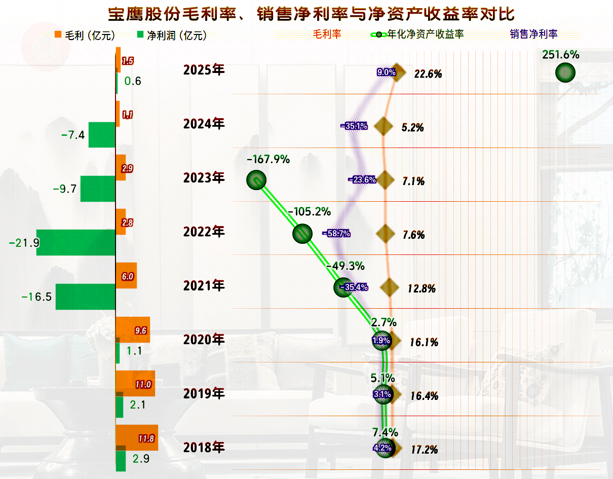 宝鹰股份2025年成功扭亏，“扣非净利润”表现如何？