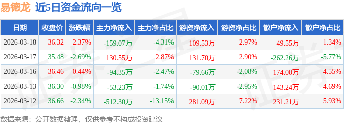股票行情快报：易德龙（603380）3月18日主力资金净卖出159.07万元