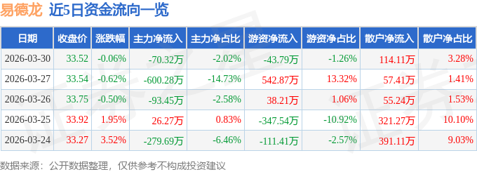 股票行情快报：易德龙（603380）3月30日主力资金净卖出70.32万元