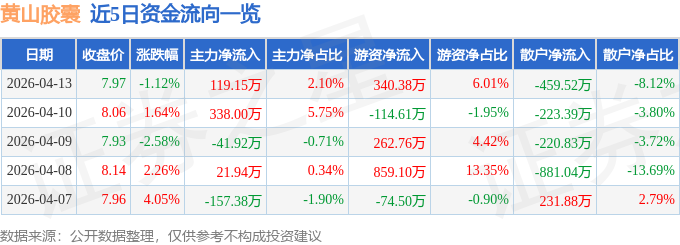 股票行情快报：黄山胶囊（002817）4月13日主力资金净买入119.15万元