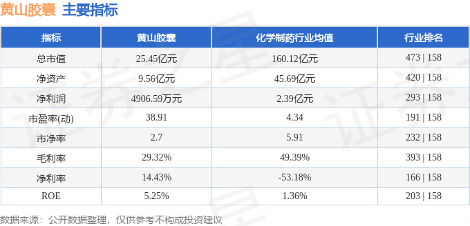 股票行情快报：黄山胶囊（002817）2月24日主力资金净卖出379.62万元