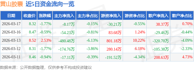 股票行情快报：黄山胶囊（002817）3月17日主力资金净卖出8.17万元