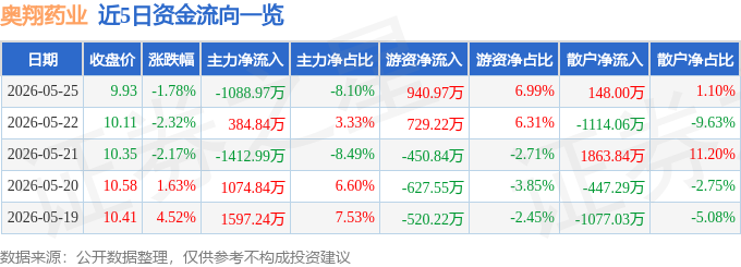股票行情快报：奥翔药业（603229）5月25日主力资金净卖出1088.97万元