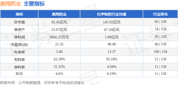 股票行情快报：奥翔药业（603229）5月25日主力资金净卖出1088.97万元