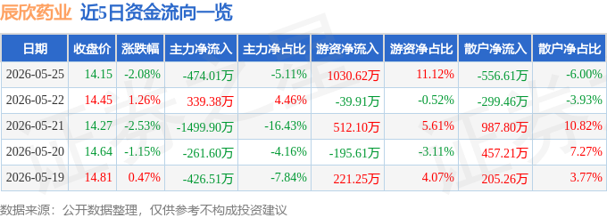 股票行情快报：辰欣药业（603367）5月25日主力资金净卖出474.01万元
