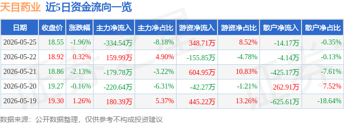 股票行情快报：天目药业（600671）5月25日主力资金净卖出334.54万元