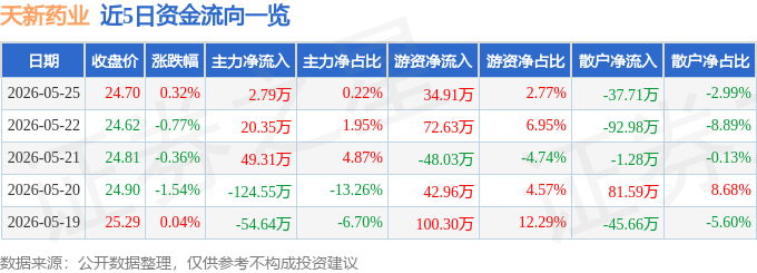 股票行情快报：天新药业（603235）5月25日主力资金净买入2.79万元
