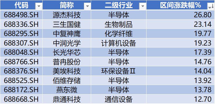 宇树科技IPO获受理，源杰科技领跑科创板｜科创板周报