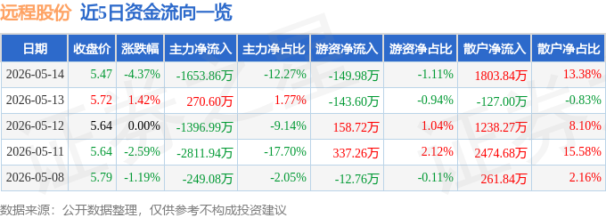 股票行情快报：远程股份（002692）5月14日主力资金净卖出1653.86万元