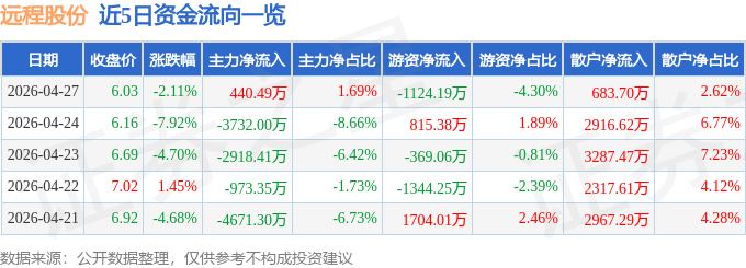 股票行情快报:远程股份(002692)4月27日主力资金净买入440.49万元