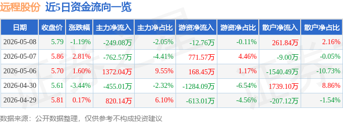 股票行情快报：远程股份（002692）5月8日主力资金净卖出249.08万元