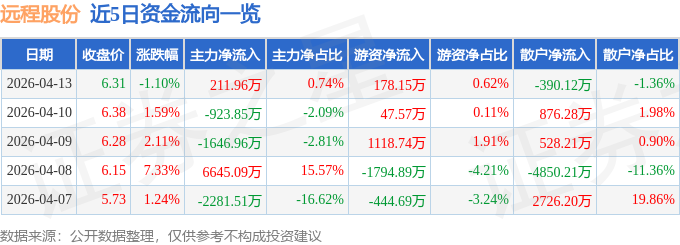 股票行情快报：远程股份（002692）4月13日主力资金净买入211.96万元