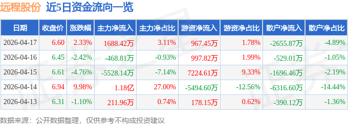 股票行情快报：远程股份（002692）4月17日主力资金净买入1688.42万元