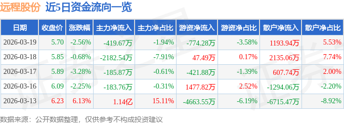 股票行情快报：远程股份（002692）3月19日主力资金净卖出419.67万元
