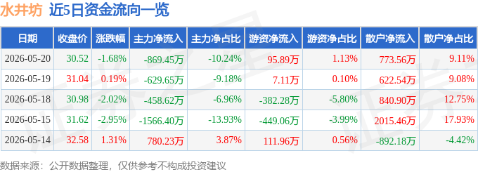 股票行情快报：水井坊（600779）5月20日主力资金净卖出869.45万元
