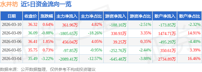 股票行情快报:水井坊(600779)3月10日主力资金净买入361.96万元