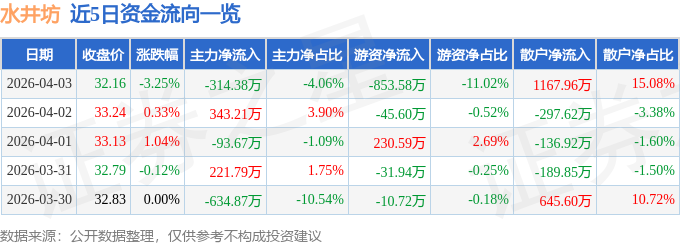 股票行情快报：水井坊（600779）4月3日主力资金净卖出314.38万元
