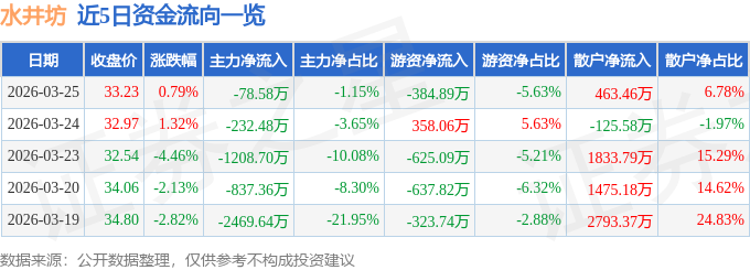 股票行情快报：水井坊（600779）3月25日主力资金净卖出78.58万元