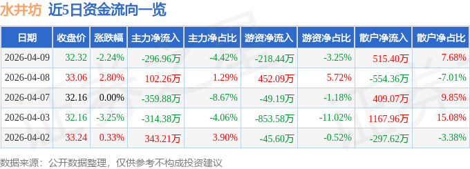 股票行情快报：水井坊（600779）4月9日主力资金净卖出296.96万元