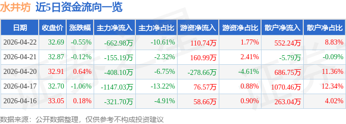 股票行情快报：水井坊（600779）4月22日主力资金净卖出662.98万元