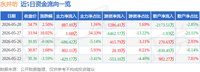 股票行情快报:水井坊(600779)5月28日主力资金净买入887.10万元